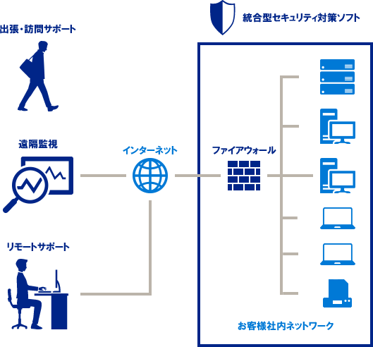 環境構築、監視、リモート・出張修理による障害復旧をセットにした中・小規模事業者向けオールインワン型IT保守サービス